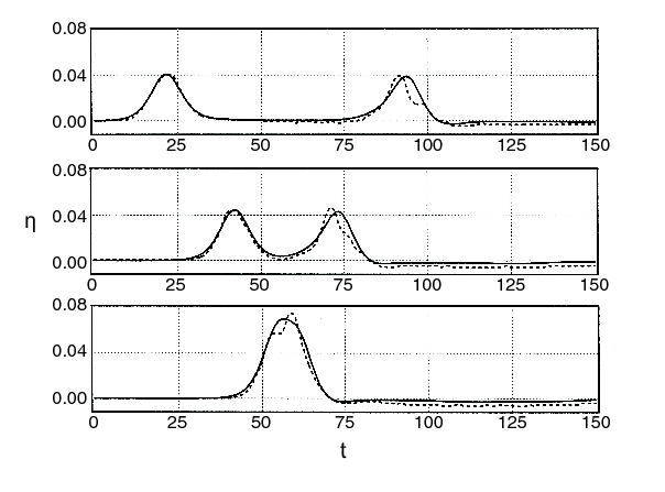 Comparison of the time histories of the free surface elevations midway in each sloping segment for the analytical solutin of Kanoglu and Synolakis (1998) and the laboratory data for CWM = 0.038 solitary wave.