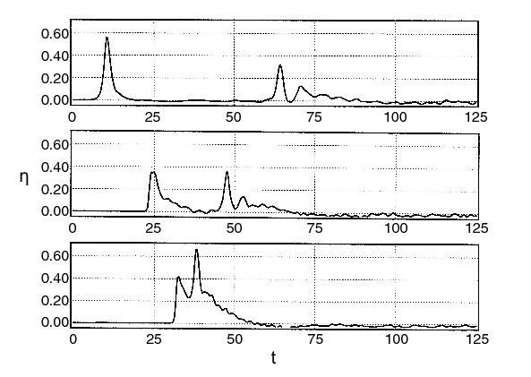 The laboratory data for the time histories of the free surface elevations midway in each sloping segment for CWM = 0.681 solitary wave