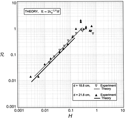 Comparison of maximum runup values for the linear analytical solution and laboratory results for two different depths, i.e., CWM3 = 18. 8 cm and CWM3 = 21. 8 cm.