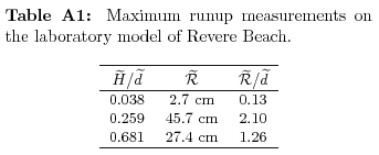 Table A1.  Maximum runup measurements on the laboratyory model of Revere Beach.