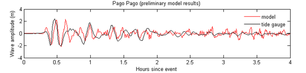 time series at Pago Pago