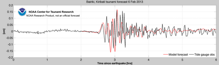Model Data comparison at Bairiki, Kiribati