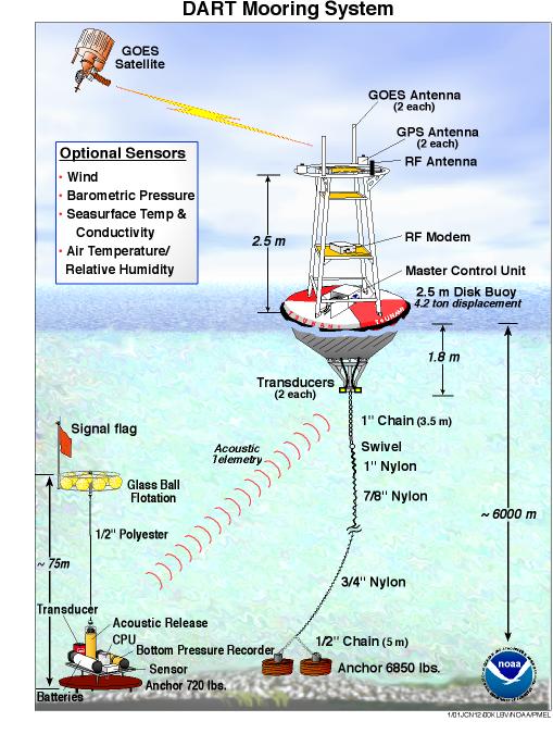 trend Gooey ozon DART System - Mooring System