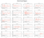 West Coast tide gauges