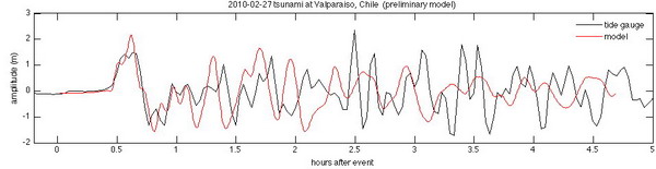 Comparison of model with tide gauge data for Valparaiso