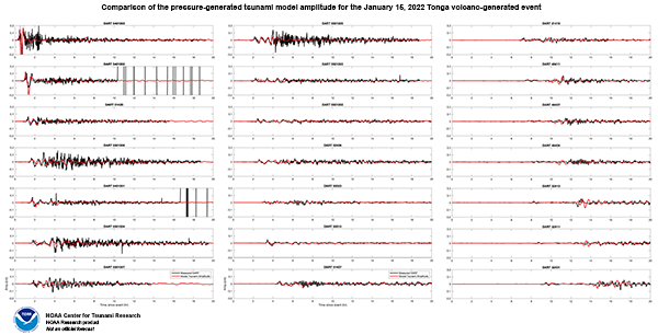Graphs comparing pressure-generated tsunami model amplitude and DART records