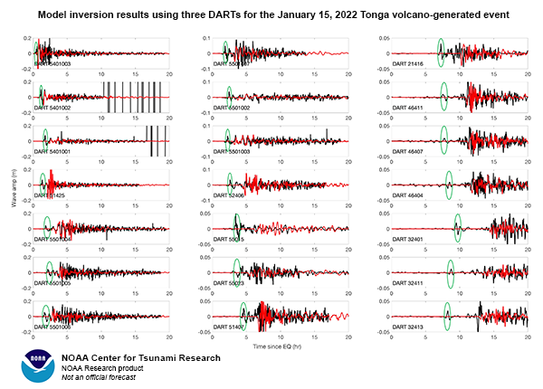 Graphs of model inversion results using three DARTs